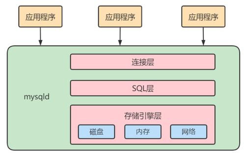 MySQL邏輯架構(gòu)、存儲引擎與數(shù)據(jù)庫服務(wù)解析
