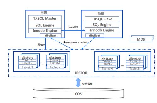 深入解讀無服務器架構下的數據庫——騰訊云李志陽的分布式數據庫Serverless化實踐