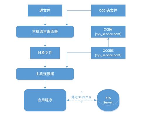 金倉數(shù)據(jù)庫 occi 遷移指南 4. kingbasees 的 occi 遷移指南