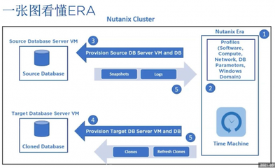 Nutanix Era榮膺CBI年度創(chuàng)新產(chǎn)品獎(jiǎng)，引領(lǐng)一鍵式數(shù)據(jù)庫服務(wù)新紀(jì)元